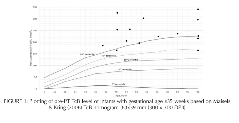 FIGURE 1: Plotting of pre-PT TcB level of infants with gestational age ≥35 weeks based on Maisels & Kring (2006) TcB nomogram [63x39 mm (300 x 300 DPI)]