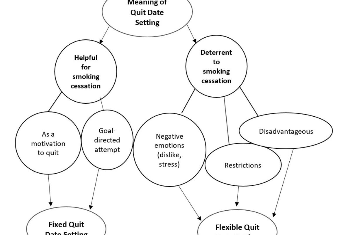 Summary of the themes that emerged regarding the experience of smokers setting a quit date