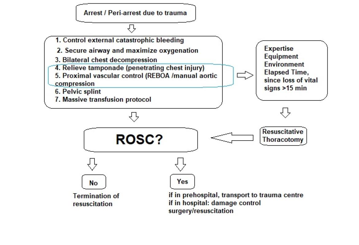 ERC traumatic cardiac arrest/ peri-arrest algorithm