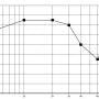 The repeated PTA result with masking (right ear)