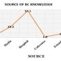 FIGURE 1: Source of breast cancer knowledge ((n=112)). (BC: Breast cancer