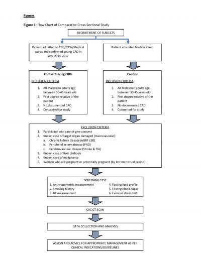 Figure 1: Flow chart of comparative cross-sectional study