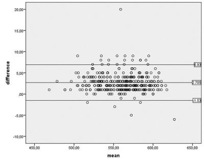 Figure 1: Bland-Altman Plot analysis for all subjects. The average of the two measurements is plotted along the horizontal axis and the difference between the two methods is plotted along the vertical axis. The mean difference, upper and lower limits of agreement values are shown on their respective horizontal lines. The regression analysis for this group is -0.0048, with the p value of 0.21.